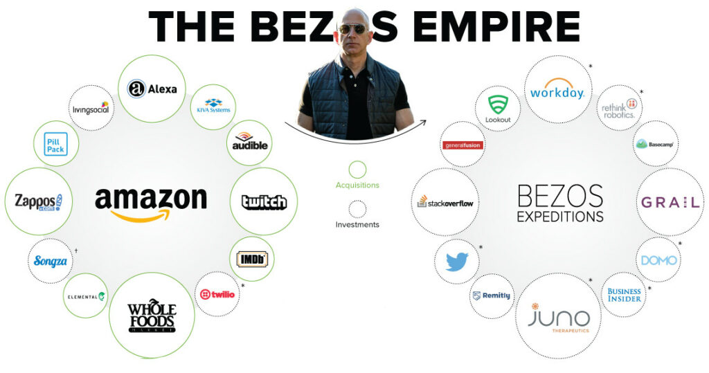 jeff bezos company lists